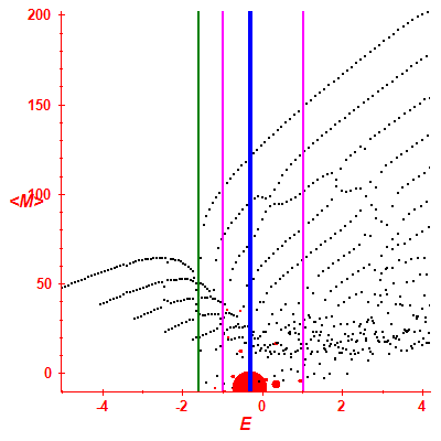 Peres lattice <M>